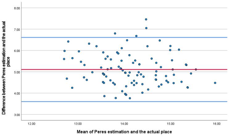 Is peres formula reliable for determination of proper position of central venous catheter tip in Iranian population?