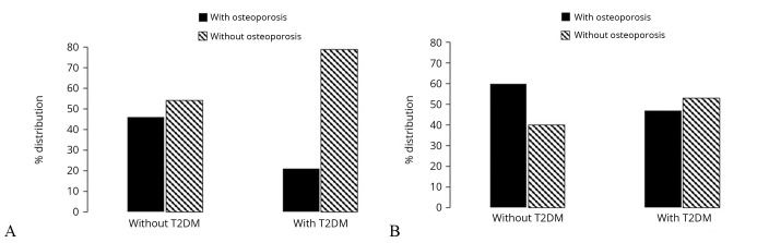 Prevalent vertebral fractures and the diabetic bone paradox in women who sustain a hip fracture: a cross-sectional study.