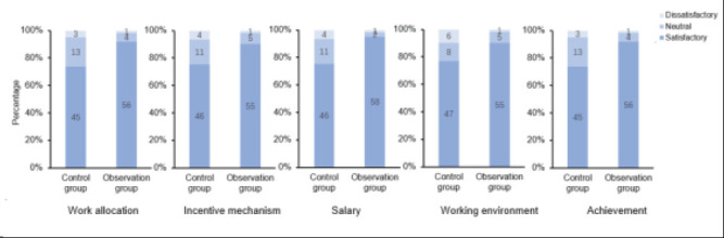 The application of decision tree analysis based on nursing vertical management in the allocation of obstetrics and gynecology nurses.