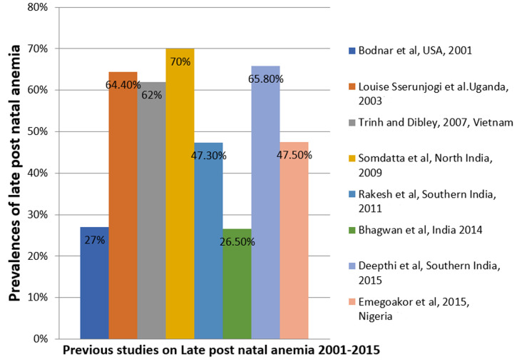 The prevalence and severity of late postnatal anaemia amongst women at the Buea and Limbe Regional Hospitals in Cameroon.