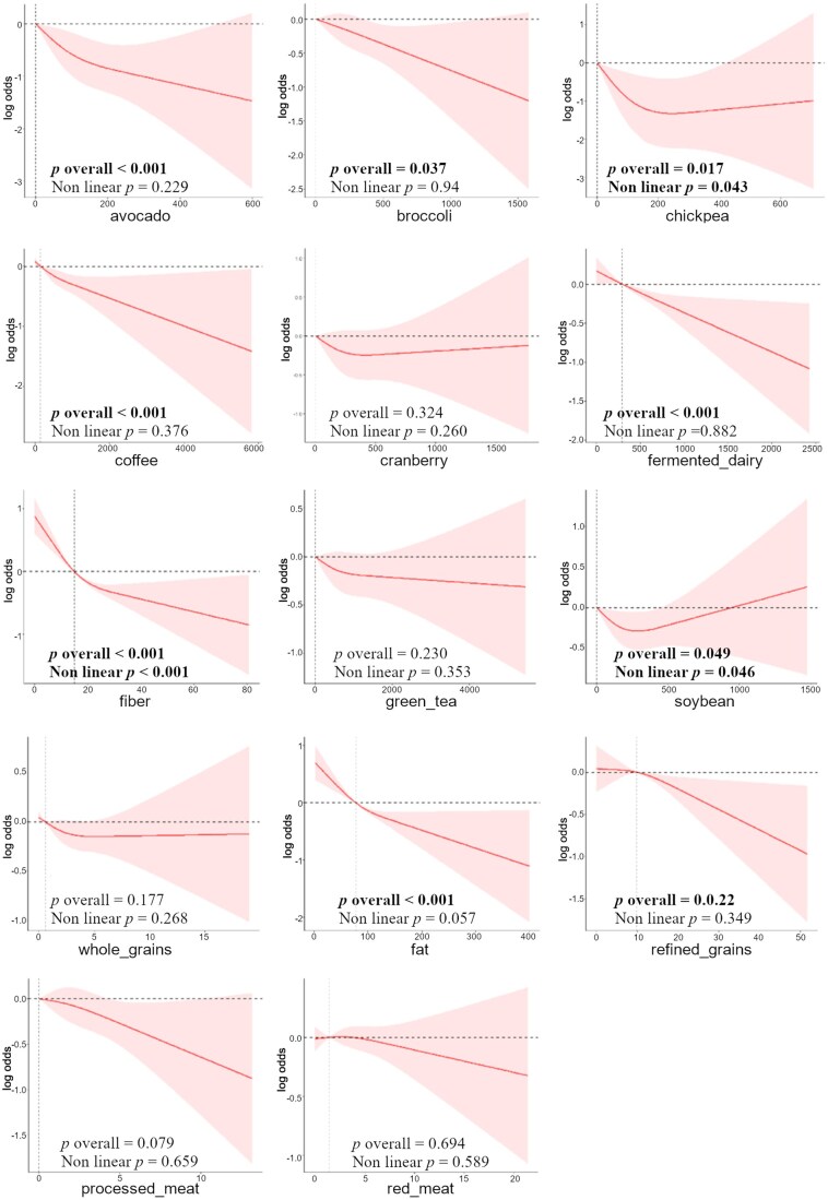 Association of dietary index for gut microbiota and sarcopenia: the mediation effect of body roundness index.