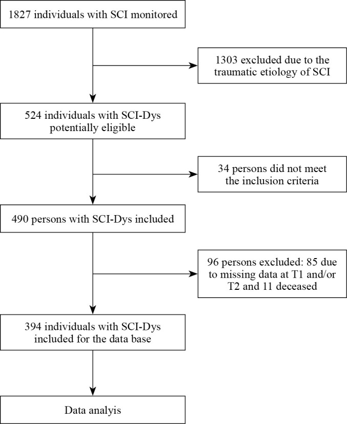 Multicenter study on predictors of rehabilitation outcome and home discharge in people with non-traumatic spinal cord injuries.