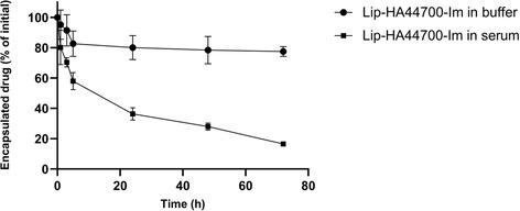 Hyaluronic Acid-Decorated Liposomes for the Intrapulmonary Delivery of Imatinib: A Targeted Treatment for Postinflammatory Pulmonary Fibrosis.