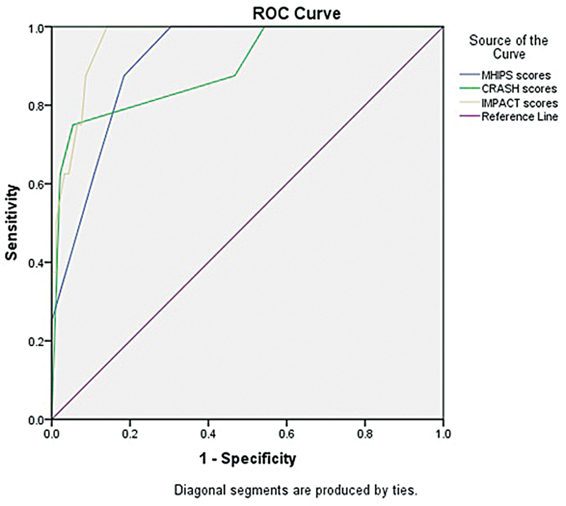 Diagnostic Accuracy of the Madras Head Injury Prognostication Scale (MHIPS) in Predicting Mortality among Traumatic Brain Injury Patients.