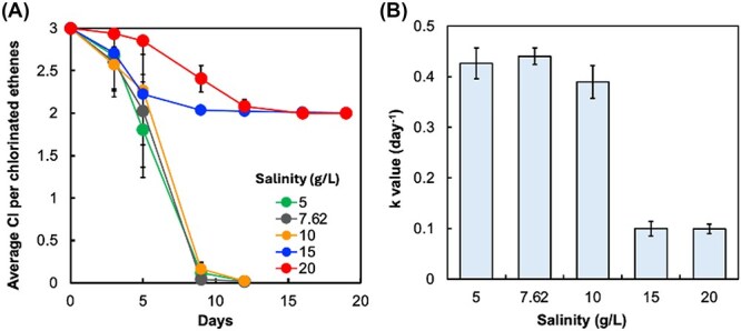 Genomic personalities of <i>Dehalococcoides</i> subspecies and <i>Dehalogenimonas</i> illuminate complete trichloroethene dechlorination in high-salt conditions.