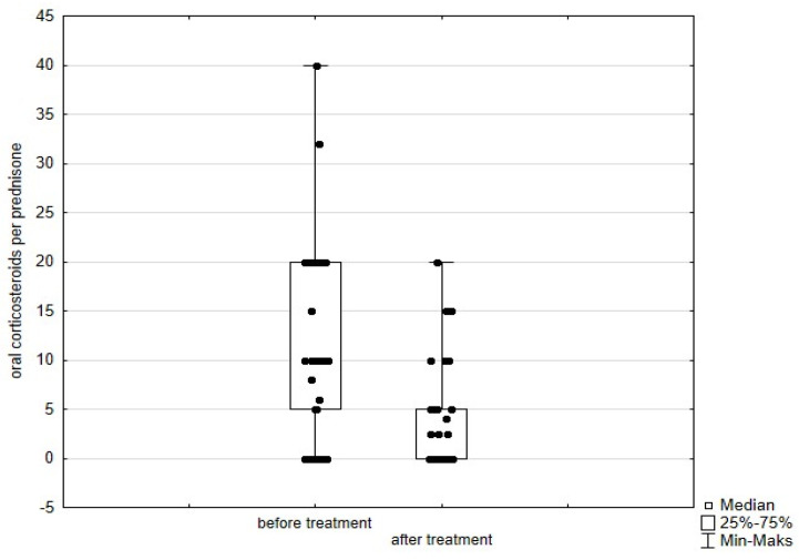 The Comparative Effectiveness of Mepolizumab and Benralizumab in the Treatment of Eosinophilic Asthma.