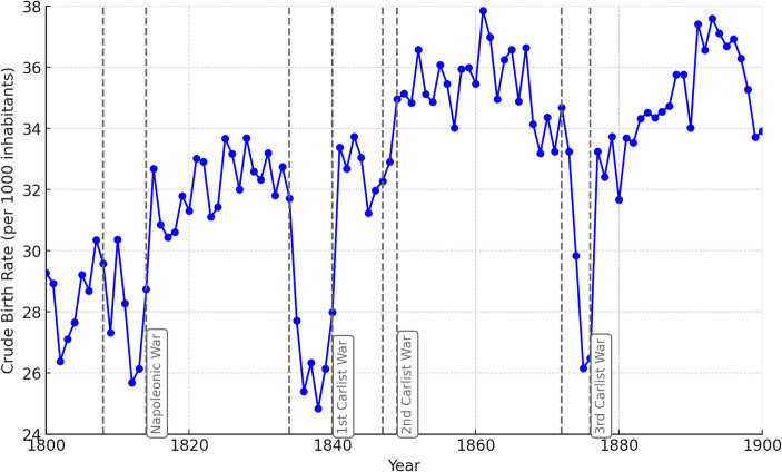 Did Premodern Wars Impact Sex Ratios at Birth? The Case of 19th-Century Basque Country.
