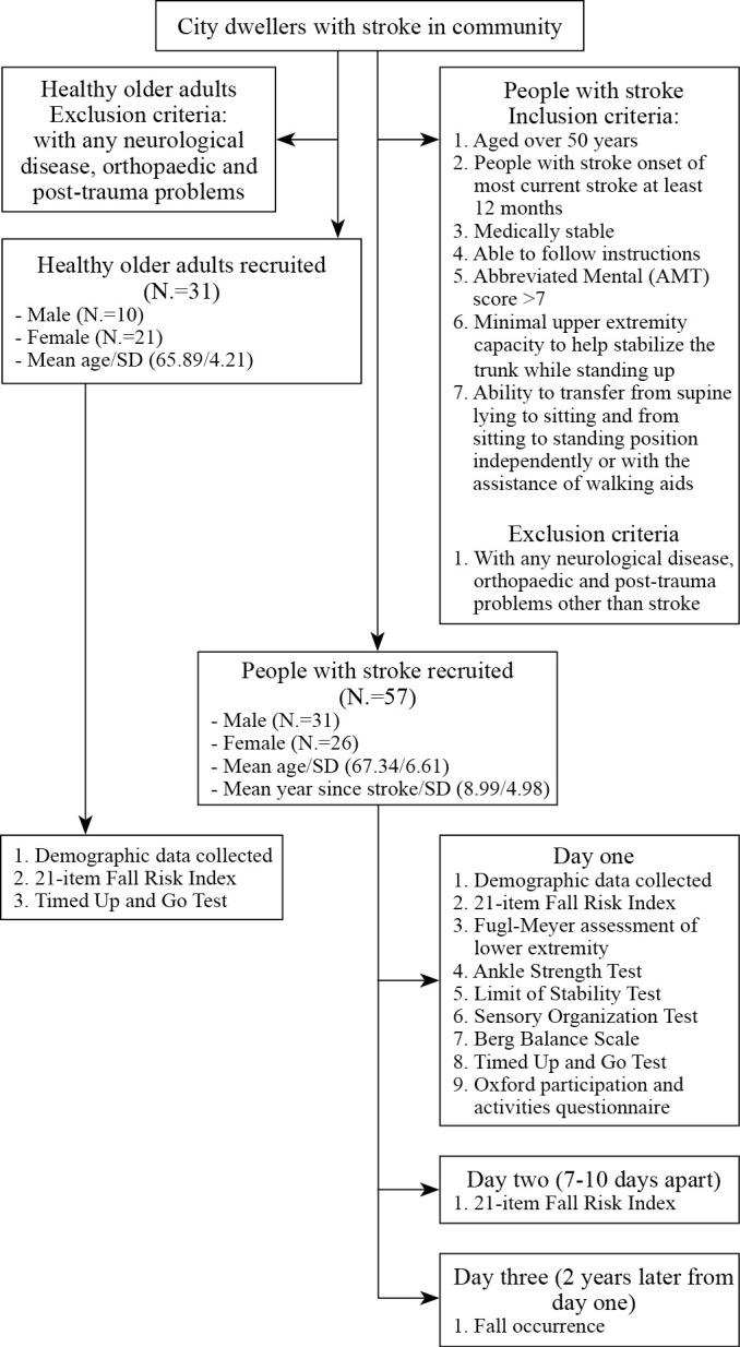 Psychometric properties of the Chinese version of 21-item Fall Risk Index for community-dwelling older adults with stroke.
