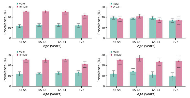 Prevalence and risk factors of neck pain among middle-aged and older adults in China: a cross-sectional study from the CHARLS cohort.