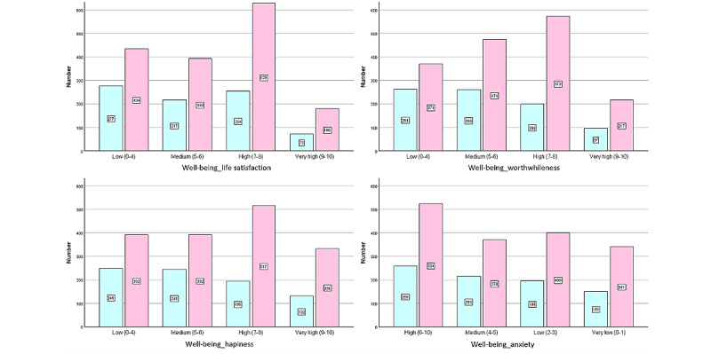 Enhancing Effect of eHealth Use on the Associations Between Social Supports and Well-Being in Japanese Employed Women Providing Childcare or Care: Bayesian Structural Equation Modeling Study.