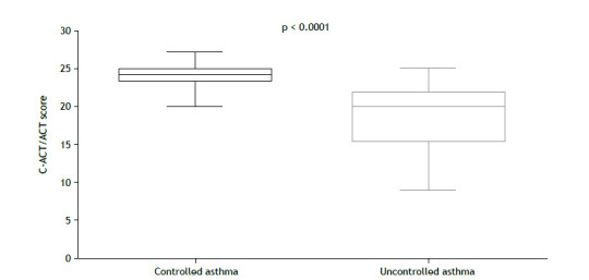 Level of agreement between two asthma control questionnaires in children and adolescents.