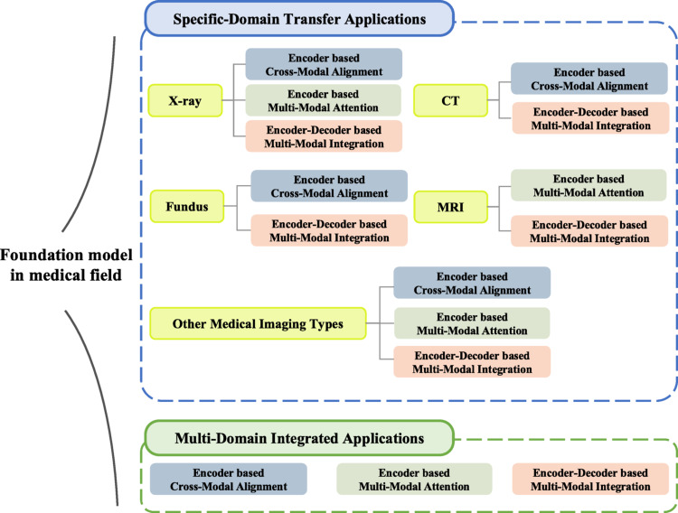 Vision-language foundation models for medical imaging: a review of current practices and innovations.