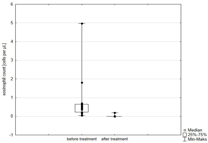 The Comparative Effectiveness of Mepolizumab and Benralizumab in the Treatment of Eosinophilic Asthma.