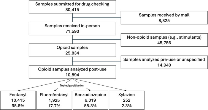 Novel adulterants in unregulated opioids and their associations with adverse events.