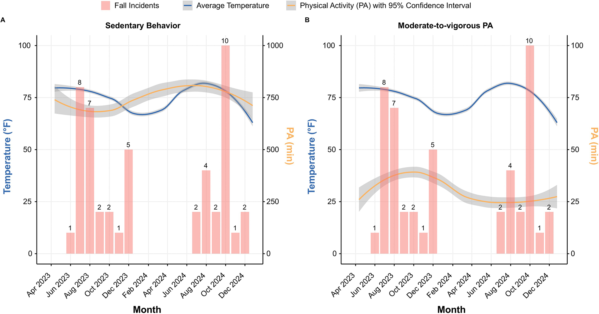 Effect of Elevated Temperature on Physical Activity and Falls in Low-Income Older Adults Using Zero-Inflated Poisson and Graphical Models.