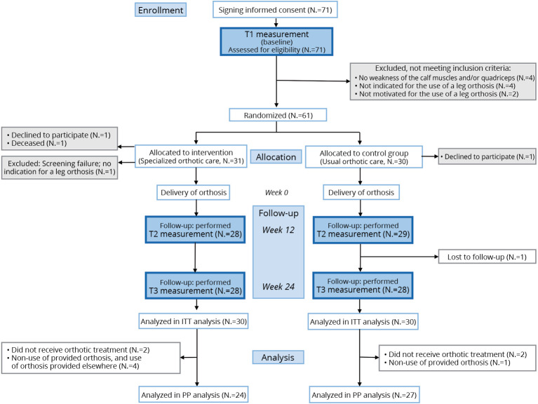 Specialized orthotic care to improve functioning in adults with neuromuscular disorders: results of an open-label blinded end-point randomized controlled trial.