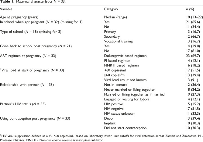 Incidence of and outcomes of pregnancy in adolescents with perinatally-acquired HIV infection in Southern Africa.