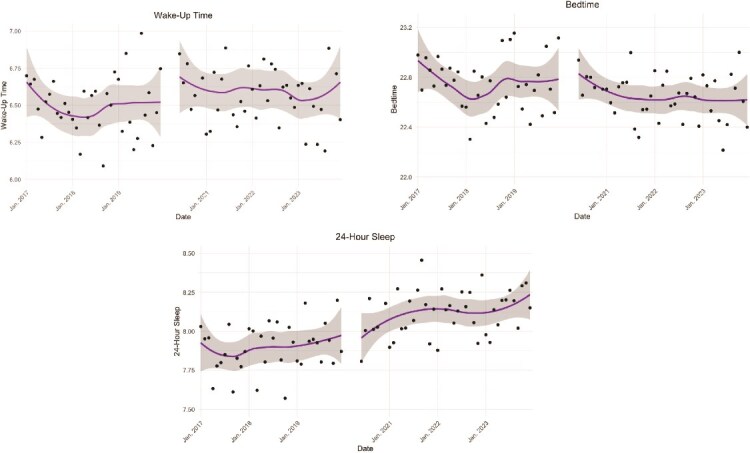Sleep timing and duration for working adults in the United States before and since the beginning of the COVID-19 pandemic.