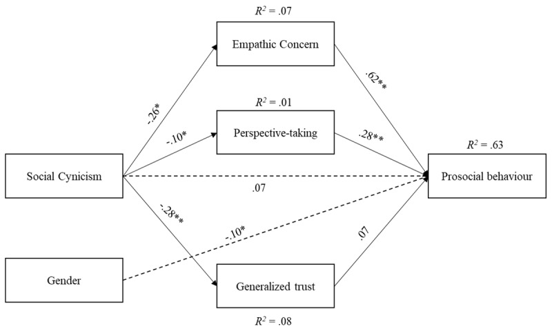'Do Good, Expect the Worst': The Indirect Effect of Social Cynicism on Prosocial Behavior via Empathy and Trust.