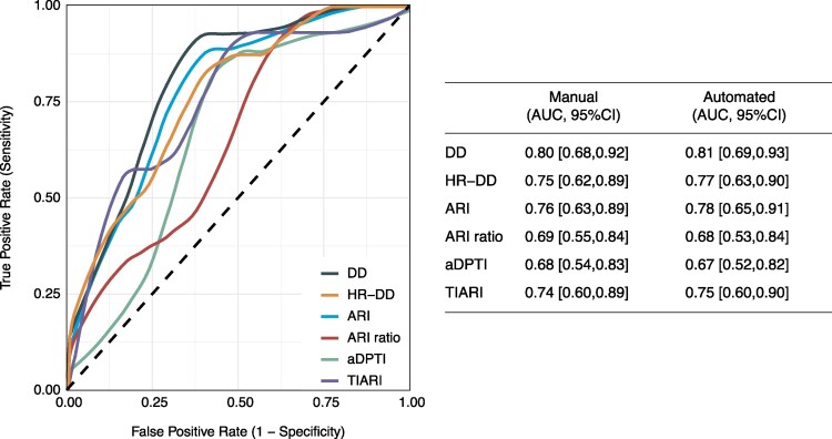 Construct validity of automated assessment of invasively measured hemodynamics during transcatheter aortic valve replacement.