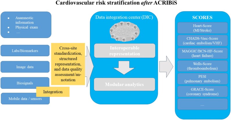 The 'Advancing Cardiovascular Risk Identification with Structured Clinical Documentation and Biosignal Derived Phenotypes Synthesis' project: conceptual design, project planning, and first implementation experiences.
