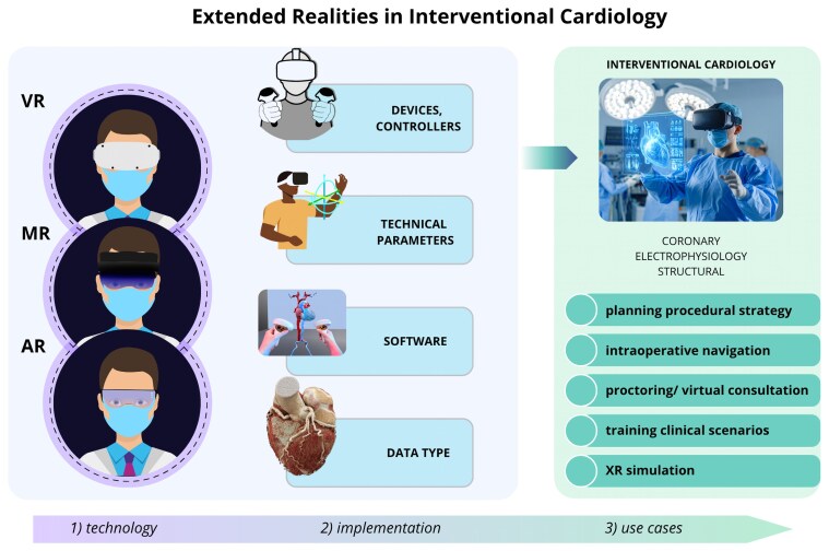 Catheterization laboratories open the doors for Extended Realities-review of clinical applications in cardiology.