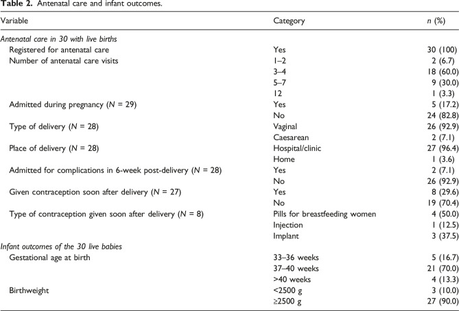 Incidence of and outcomes of pregnancy in adolescents with perinatally-acquired HIV infection in Southern Africa.