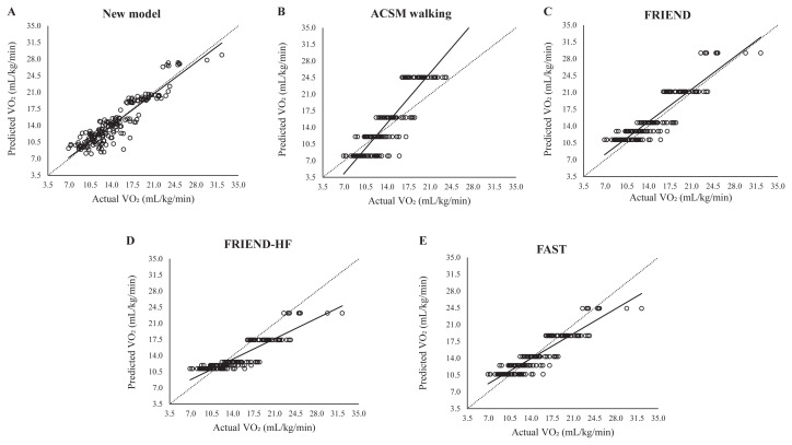 Treadmill-based submaximal VO<sub>2</sub> estimation in patients with coronary artery disease: can a model derived from healthy individuals be valid?