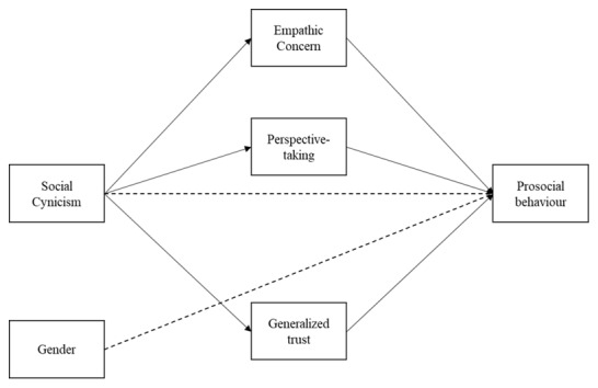 'Do Good, Expect the Worst': The Indirect Effect of Social Cynicism on Prosocial Behavior via Empathy and Trust.