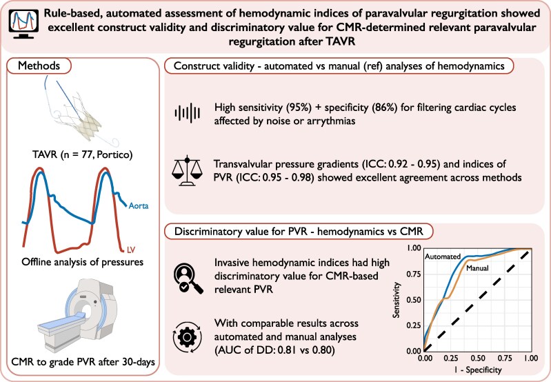 Construct validity of automated assessment of invasively measured hemodynamics during transcatheter aortic valve replacement.