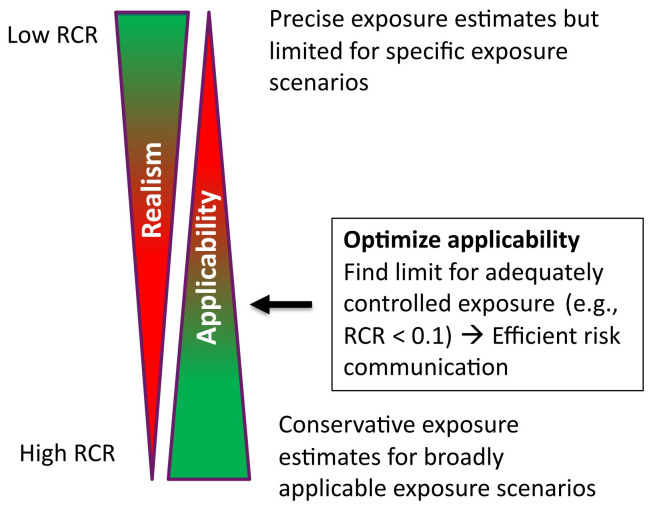 Quantifying relevant exposure determinants and conditions of use for welding emissions.