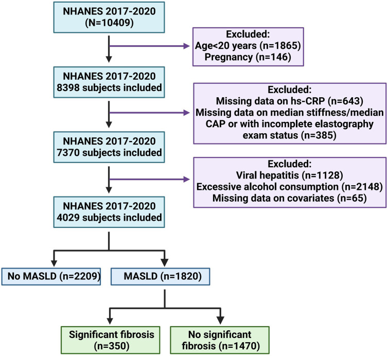 Association Between High-Sensitivity C-Reactive Protein Levels and Metabolic Dysfunction-Associated Steatotic Liver Disease and Liver Fibrosis Risk: A Study Based on NHANES Data.