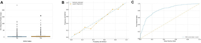 Association Between High-Sensitivity C-Reactive Protein Levels and Metabolic Dysfunction-Associated Steatotic Liver Disease and Liver Fibrosis Risk: A Study Based on NHANES Data.