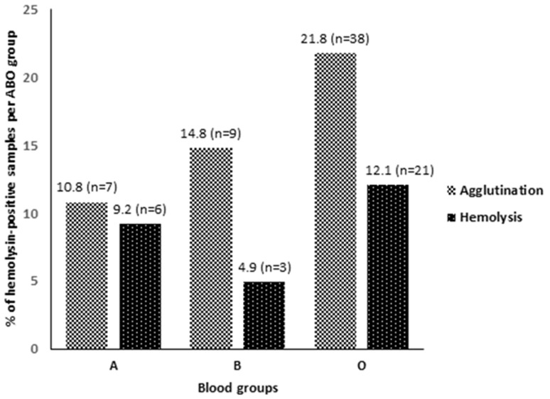 Evaluation of two methods for detecting anti-A and anti-B hemolysins in blood donors: a prospective study in Abidjan.
