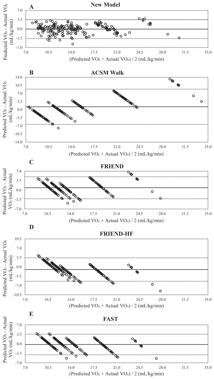 Treadmill-based submaximal VO<sub>2</sub> estimation in patients with coronary artery disease: can a model derived from healthy individuals be valid?