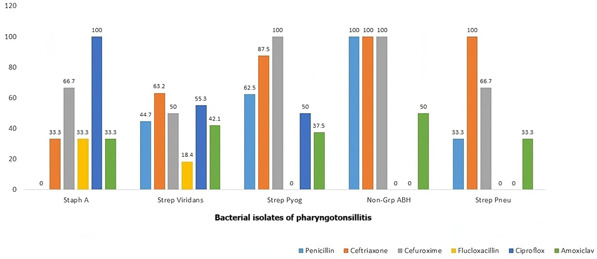 Clinical predictors and antibiotics sensitivity of bacterial pathogens of pharyngotonsillitis among children aged 1-17 years in a Tertiary Hospital, Abakaliki, Southeast, Nigeria.