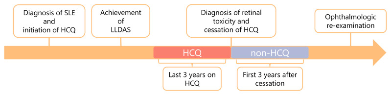 Discontinuation of hydroxychloroquine due to suspected retinal toxicity in systemic lupus erythematosus and the role of multimodal imaging.
