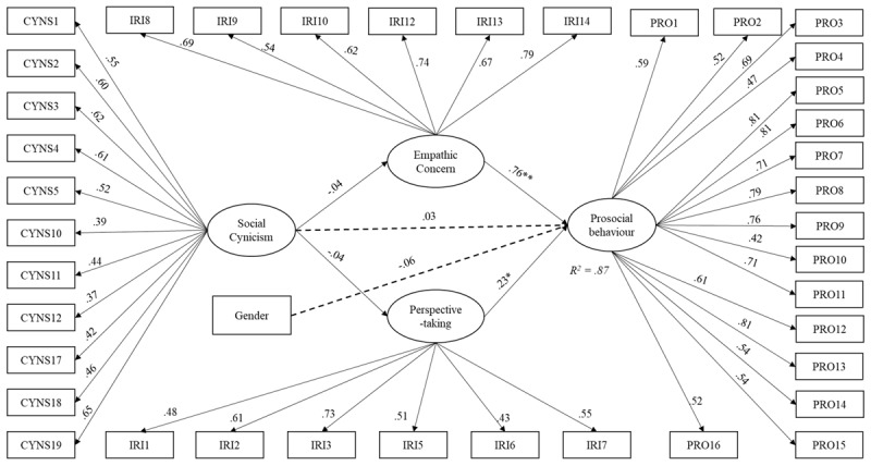'Do Good, Expect the Worst': The Indirect Effect of Social Cynicism on Prosocial Behavior via Empathy and Trust.