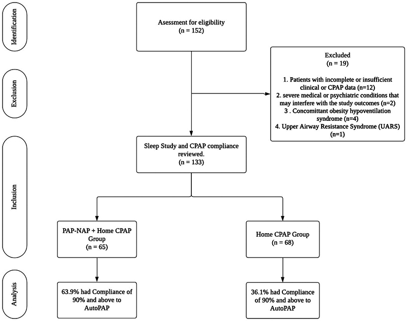 Comparative Study on CPAP Compliance: PAP-NAP Followed by CPAP Trial vs. CPAP Trial Alone.