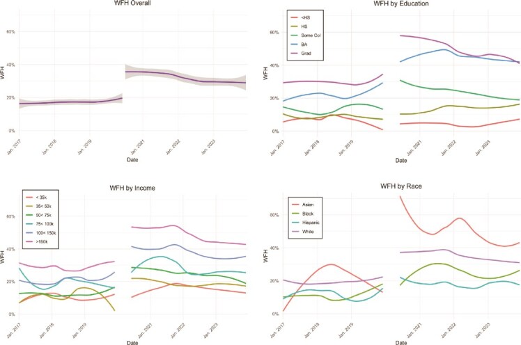 Sleep timing and duration for working adults in the United States before and since the beginning of the COVID-19 pandemic.