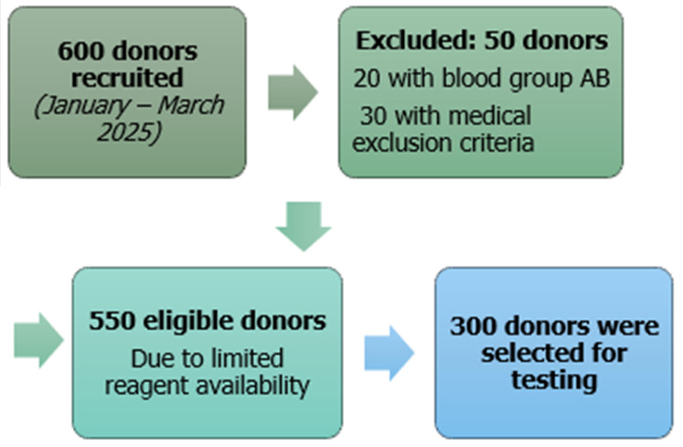 Evaluation of two methods for detecting anti-A and anti-B hemolysins in blood donors: a prospective study in Abidjan.