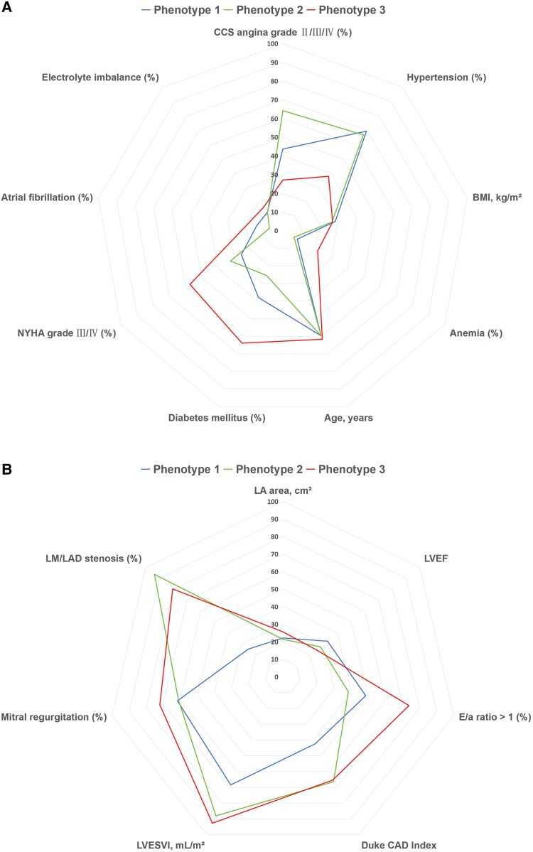 Identification of clinical phenotypes and heterogeneous treatment effects of surgical revascularization in ischaemic cardiomyopathy: a machine learning consensus clustering analysis.