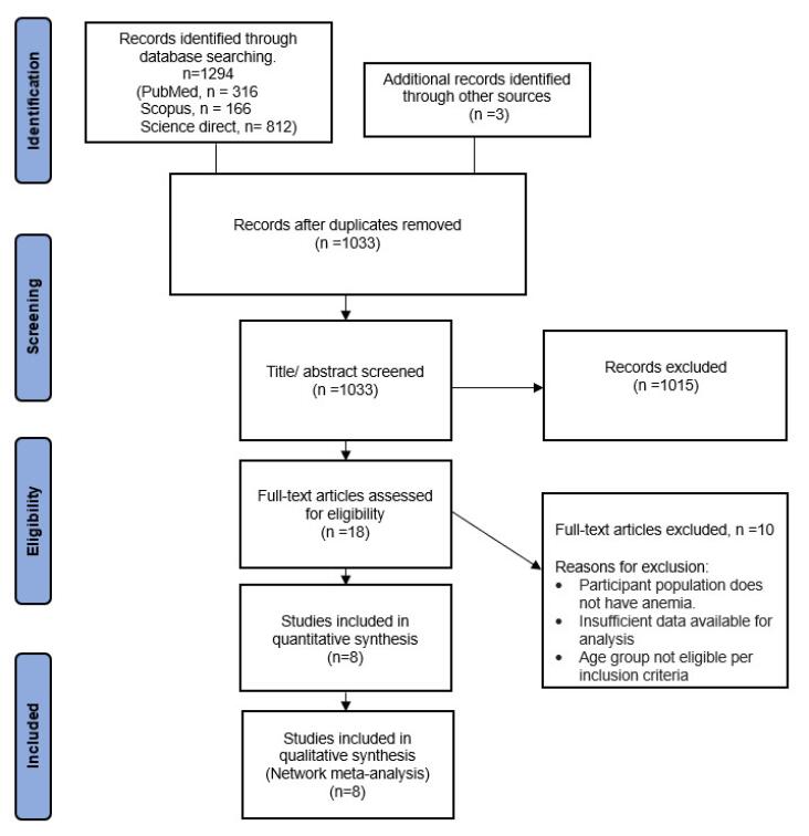 Effect of Interventions on Iron-Deficiency Anemia Among School-Going Children in India: A Systematic Review and Network Meta-Analysis.