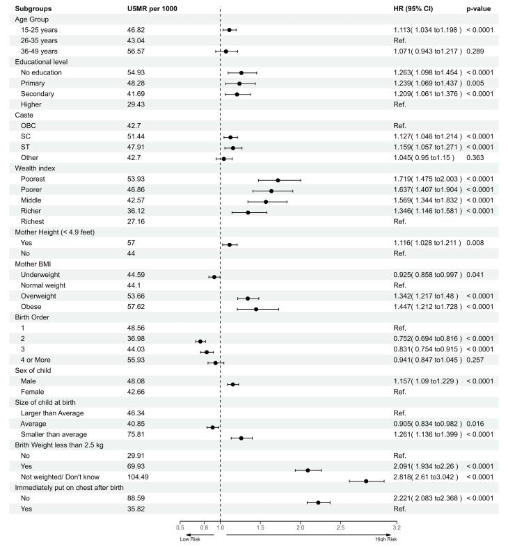 Survival Machine-Learning Approach for Predicting Under-Five Mortality in Low Sociodemographic Index States of India.