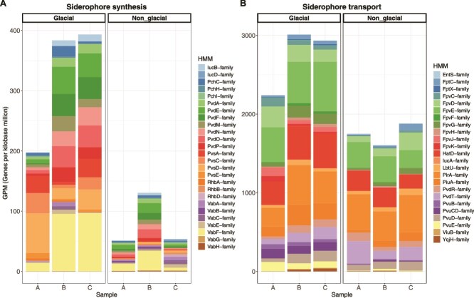 Response of marine microbes to iron contained in colloids of glacial origin: a Kerguelen Island case study.