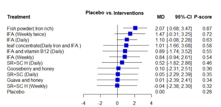 Effect of Interventions on Iron-Deficiency Anemia Among School-Going Children in India: A Systematic Review and Network Meta-Analysis.