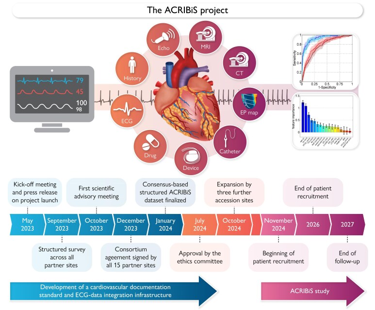 The 'Advancing Cardiovascular Risk Identification with Structured Clinical Documentation and Biosignal Derived Phenotypes Synthesis' project: conceptual design, project planning, and first implementation experiences.
