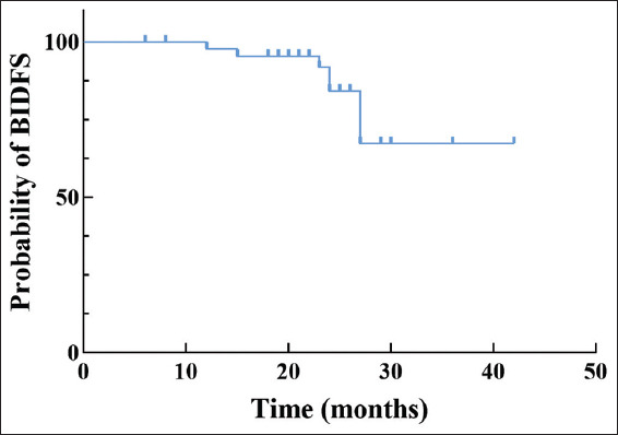 Neoadjuvant therapy plus thulium laser transurethral bladder tumor resection for muscle-invasive bladder cancer.