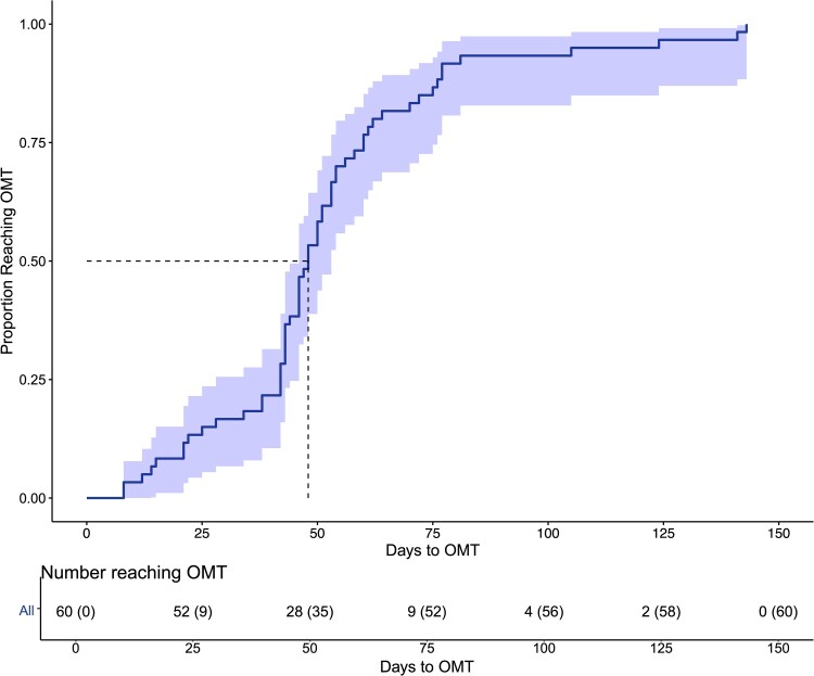 Telemonitored standardized titration for heart failure with reduced ejection fraction, an open clinical cohort study.