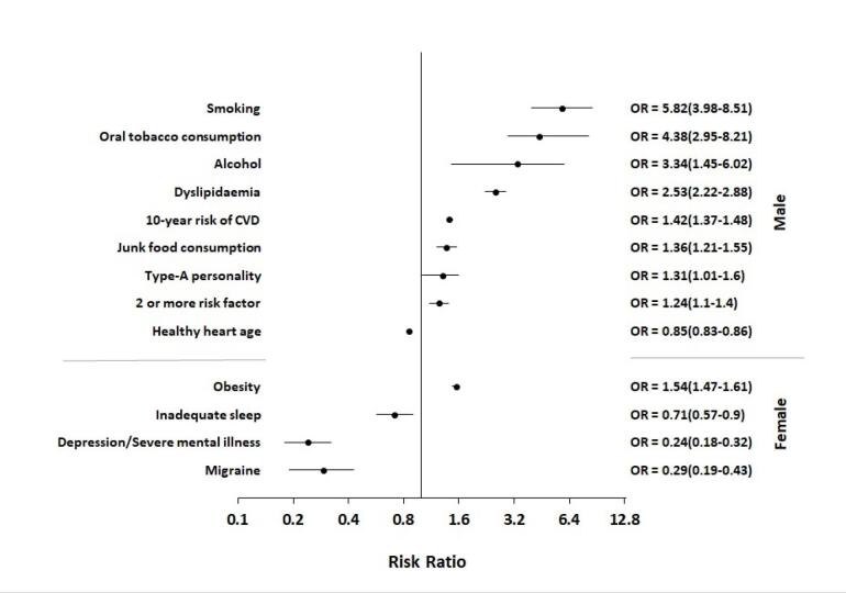 Comparative Analysis of Gender-Specific Patterns of Traditional Coronary Artery Disease Risk Factors and QRISK3 Scores in First-Degree Relatives of Coronary Artery Disease Patients.